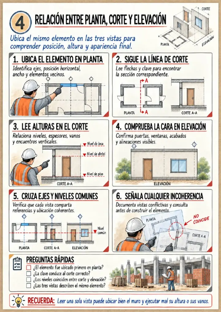 Página real: Relación entre planta, corte y elevación