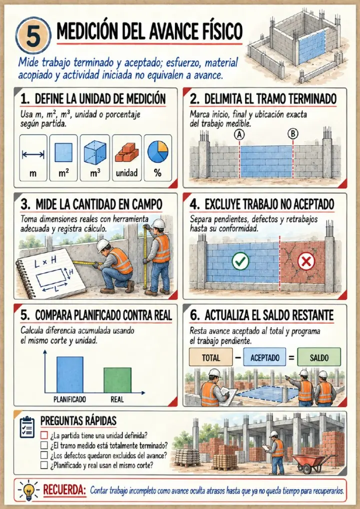 Página real: Medición del avance físico